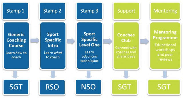 diagram of how the coaches passport programme works